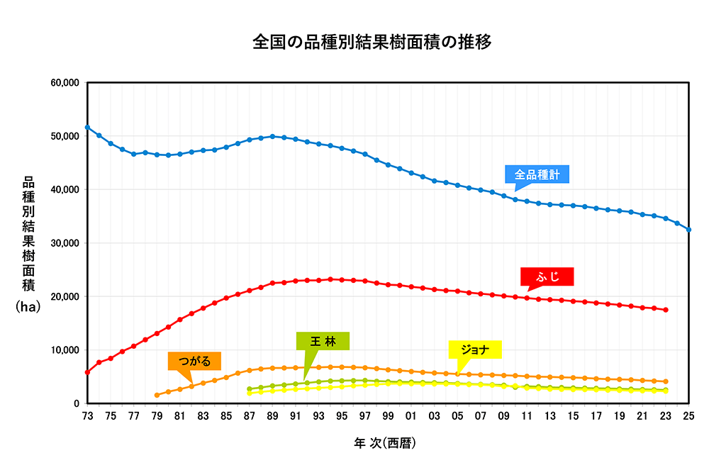 全国の品種別結果樹面積の推移　1973年～2025年　折れ線グラフ　画像