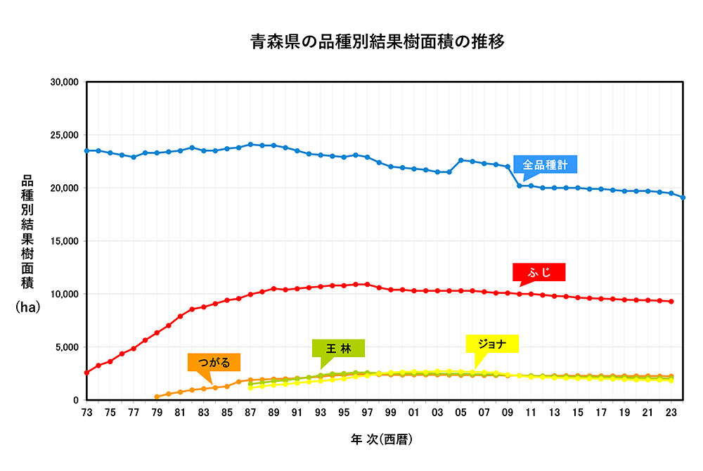 青森県の品種別結果樹面積の推移　1973年～2024年　折れ線グラフ　画像