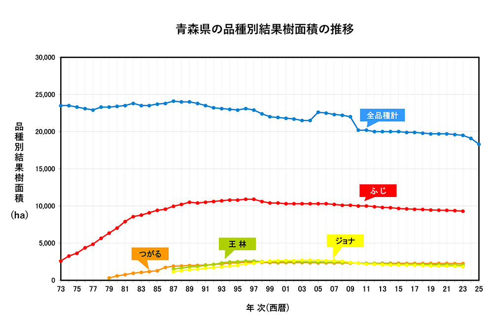 青森県の品種別結果樹面積の推移　1973年～2025年　折れ線グラフ　画像