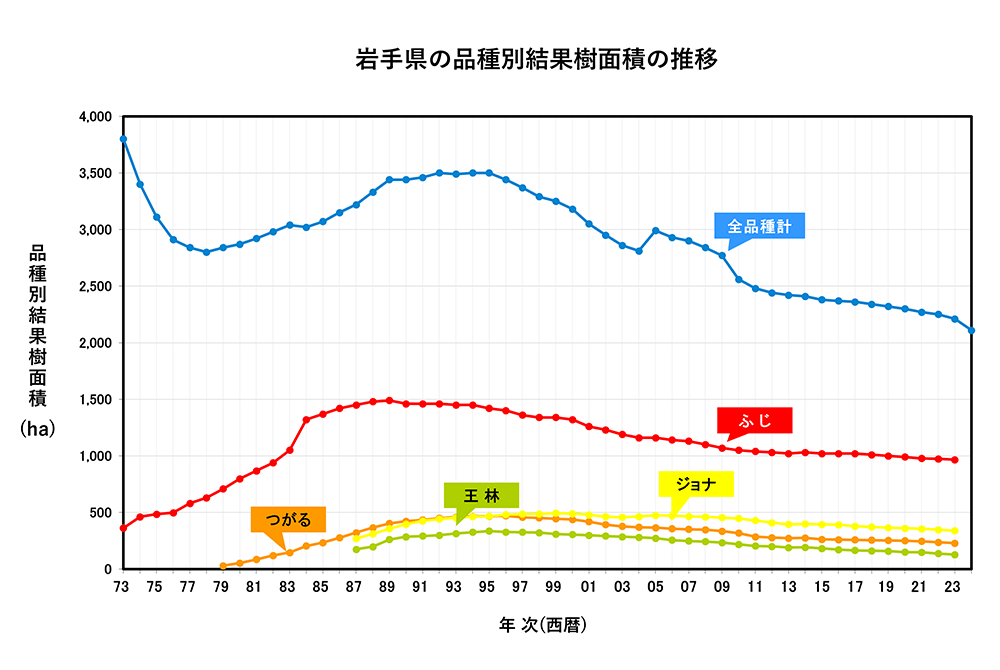 岩手県の品種別結果樹面積の推移　1973年～2024年　折れ線グラフ　画像
