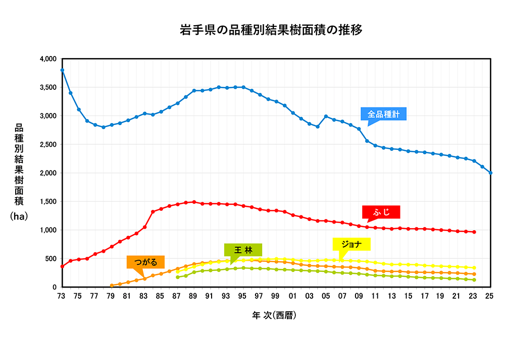 岩手県の品種別結果樹面積の推移　1973年～2024年　折れ線グラフ　画像