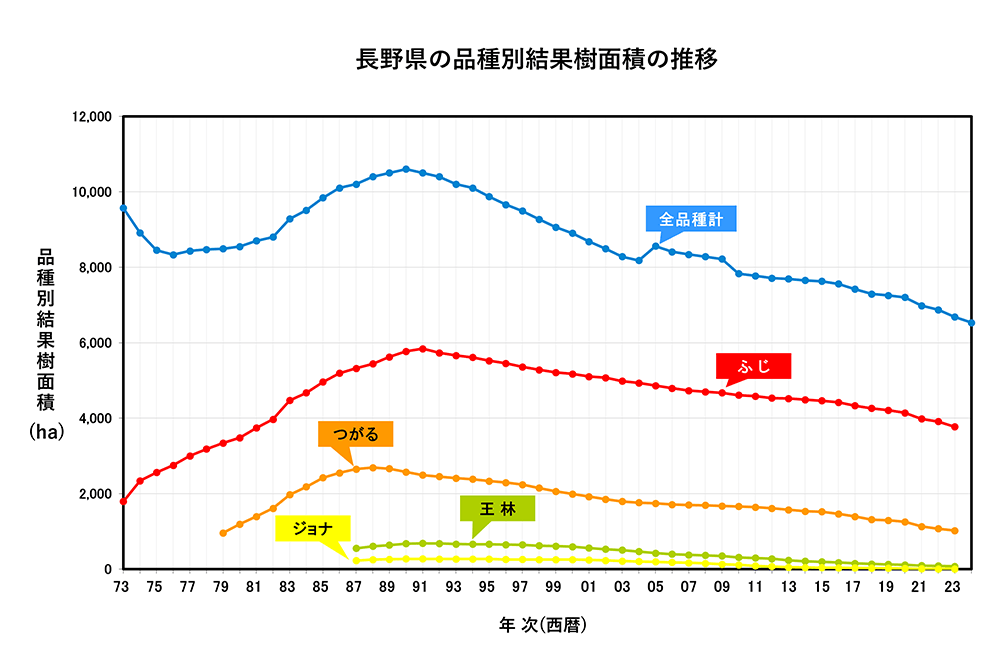 長野県の品種別結果樹面積の推移　1973年～2024年　折れ線グラフ　画像