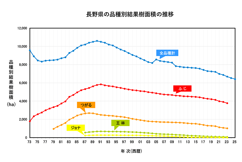 長野県の品種別結果樹面積の推移　1973年～2024年　折れ線グラフ　画像