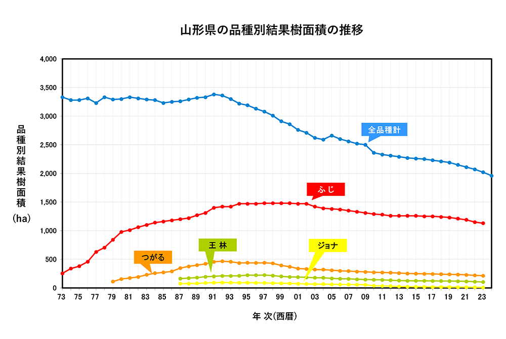 山形県の品種別結果樹面積の推移　1973年～2024年　折れ線グラフ　画像