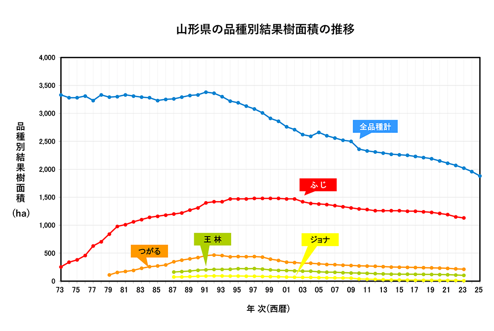 山形県の品種別結果樹面積の推移　1973年～2025年　折れ線グラフ　画像