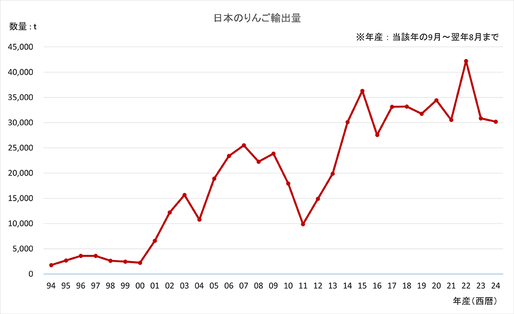 日本のりんご輸出量　2024年9月～翌年8月まで　折れ線グラフ　画像