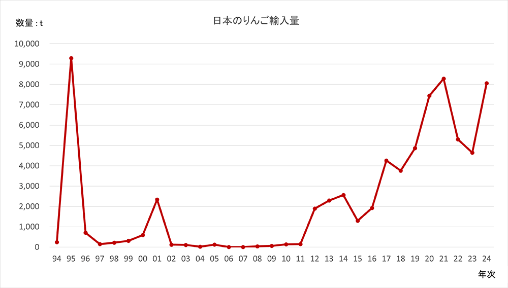 日本のりんご輸入量　2024年　折れ線グラフ　画像