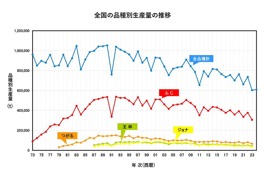 全国の品種別生産量推移　1973年～2024年　折れ線グラフ　画像