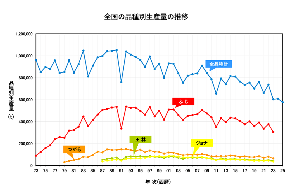 全国の品種別生産量推移　1973年～2025年　折れ線グラフ　画像