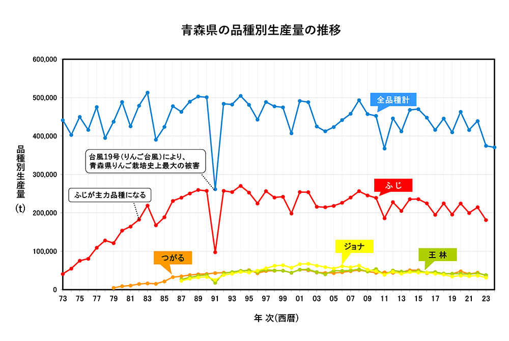 青森県の品種別生産量推移　1973年～2024年　折れ線グラフ　画像