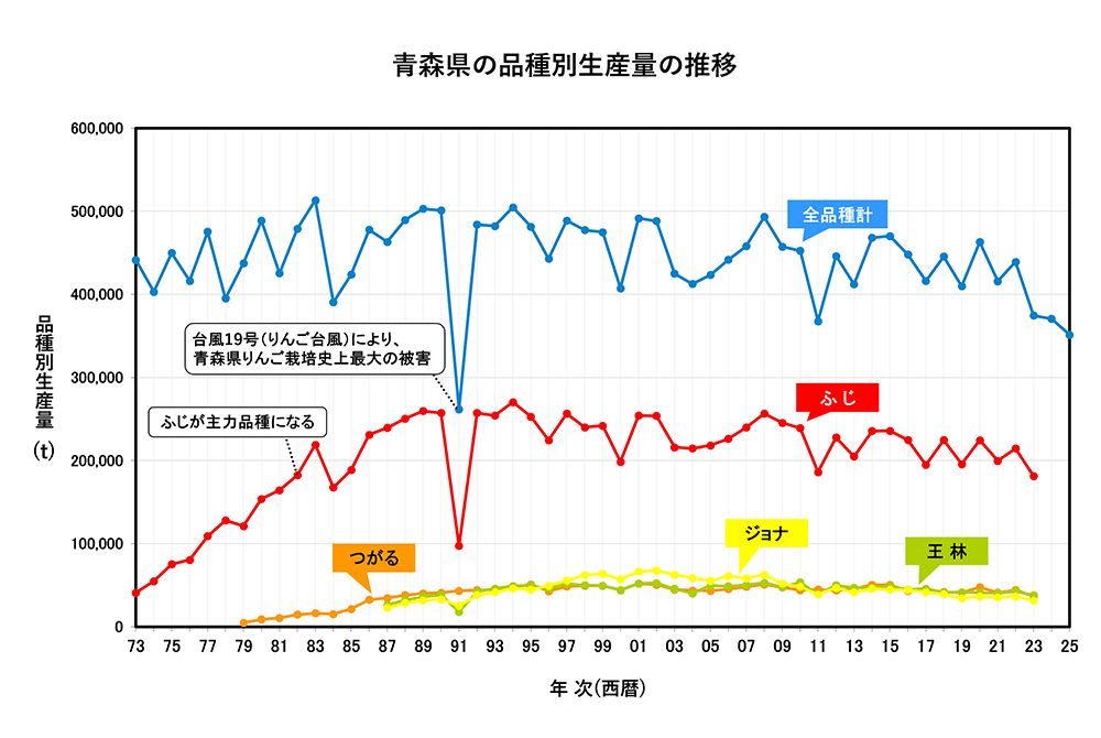青森県の品種別生産量推移　1973年～2025年　折れ線グラフ　画像