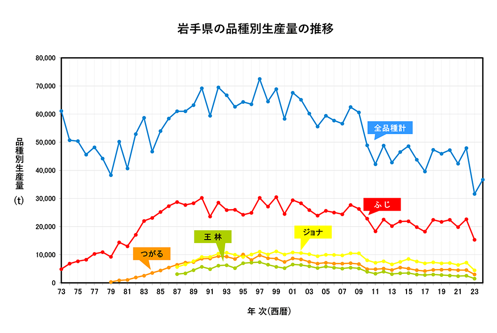 岩手県の品種別生産量推移　1973年～2024年　折れ線グラフ　画像