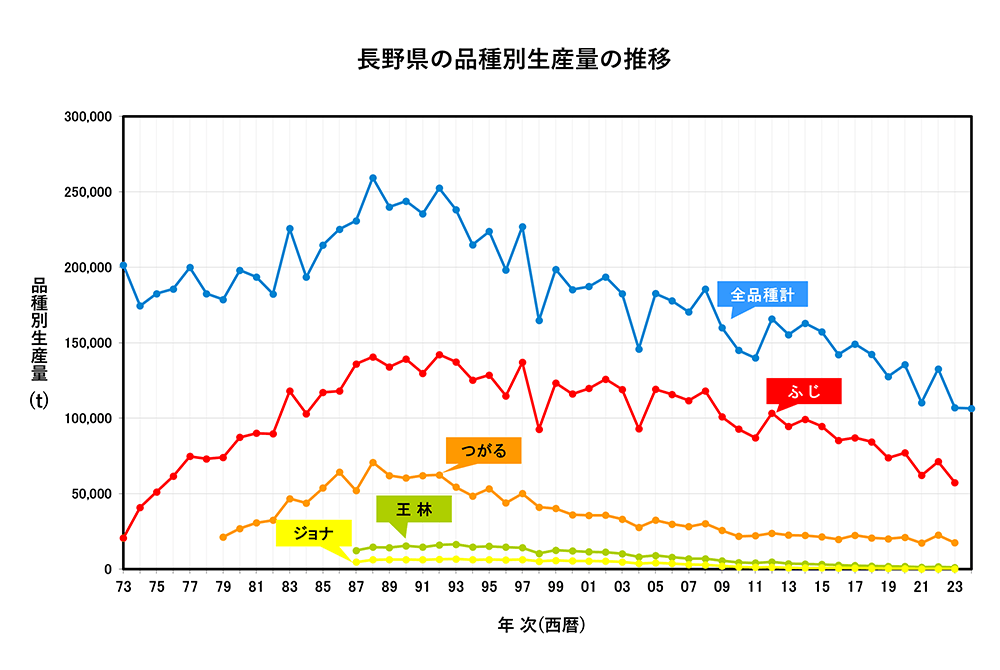 長野県の品種別生産量推移　1973年～2024年　折れ線グラフ　画像