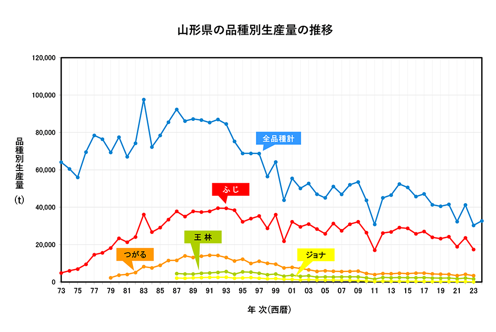 山形県の品種別生産量推移　1973年～2024年　折れ線グラフ　画像