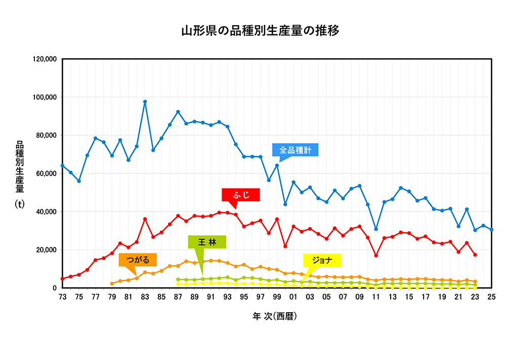 山形県の品種別生産量推移　1973年～2025年　折れ線グラフ　画像