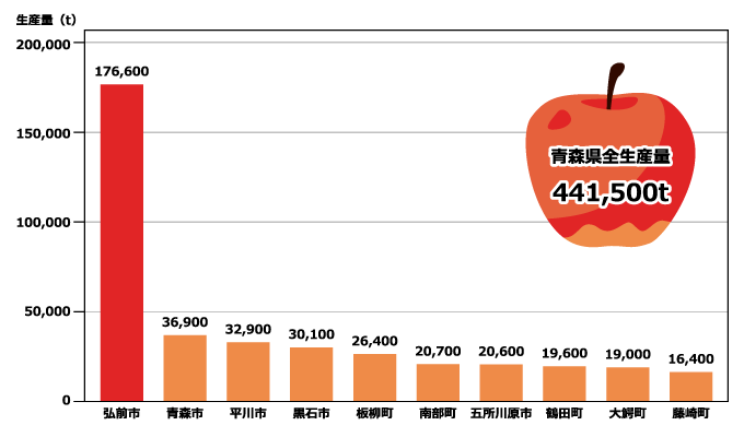 【青森県】市町村別生産量トップ10　2006年（平成18年）　棒グラフ　画像