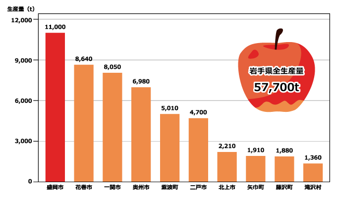 【岩手県】市町村別生産量トップ10　2006年（平成18年）　棒グラフ　画像