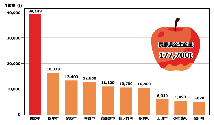 【長野県】市町村別生産量トップ10　2006年（平成18年）　棒グラフ　画像