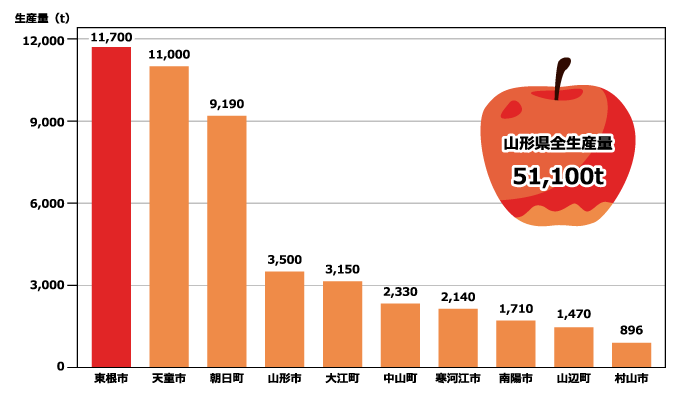 【山形県】市町村別生産量トップ10　2006年（平成18年）　棒グラフ　画像