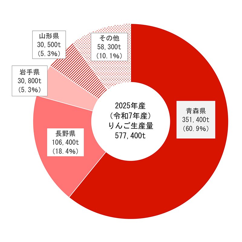 国内の生産量　2025年産　円グラフ　画像