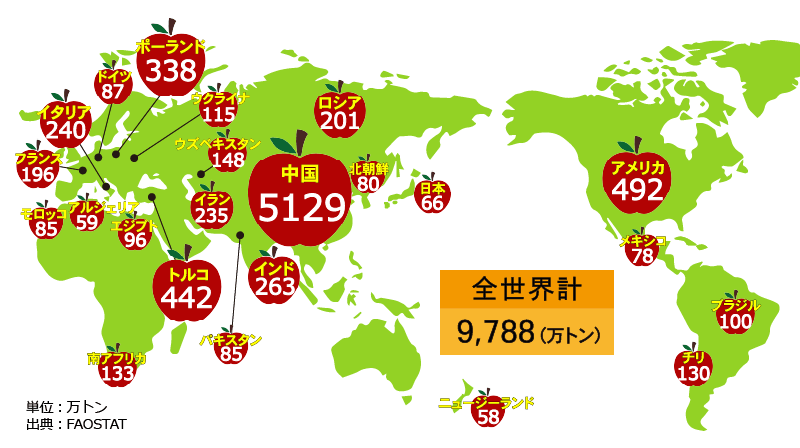 世界の生産量 画像