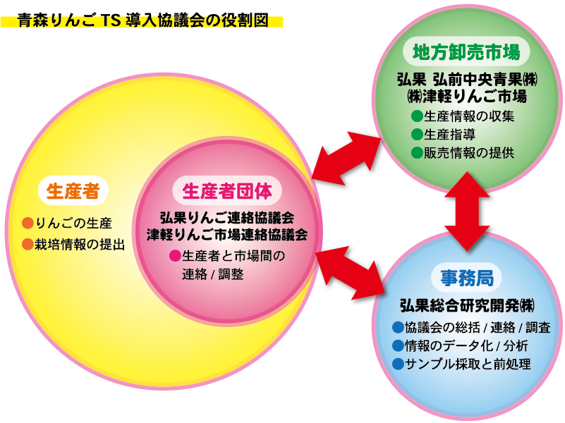 青森りんごTS導入協議会の役割図