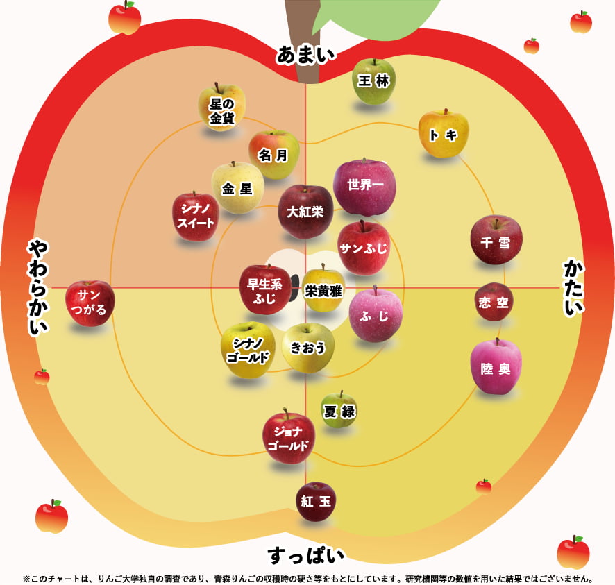 りんごのチャート表画像