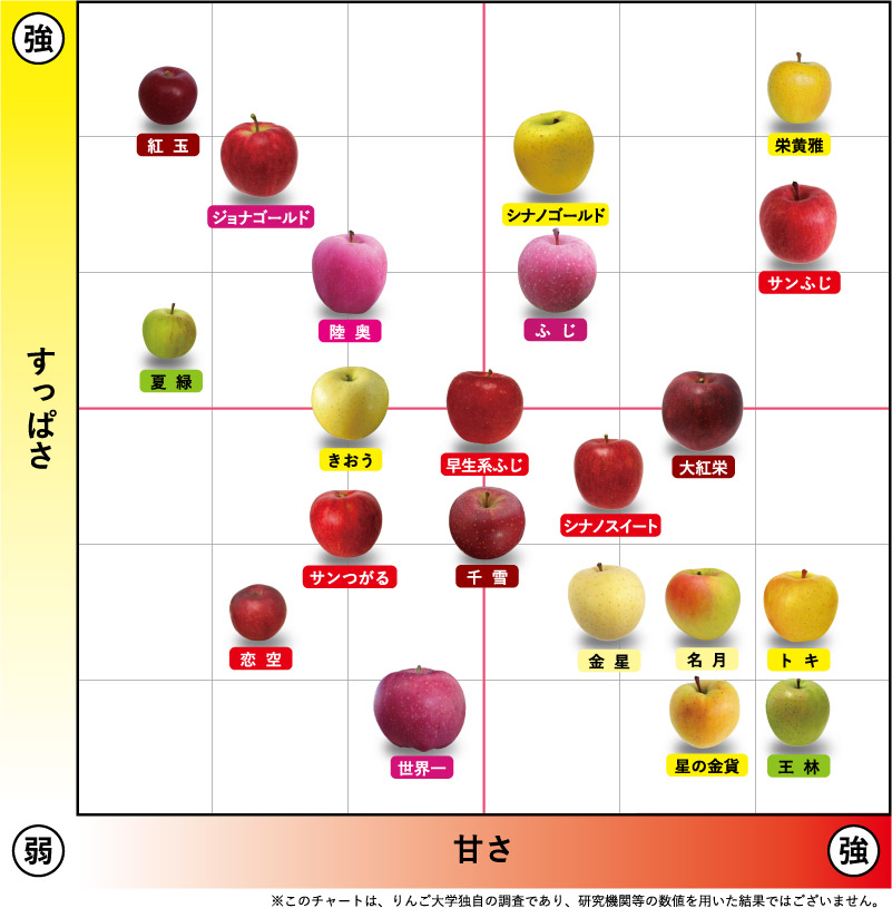 りんごのチャート表 りんごの品種 りんご大学