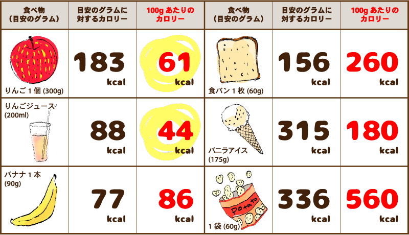 りんごのカロリーと栄養 カロリー りんご大学ブログ