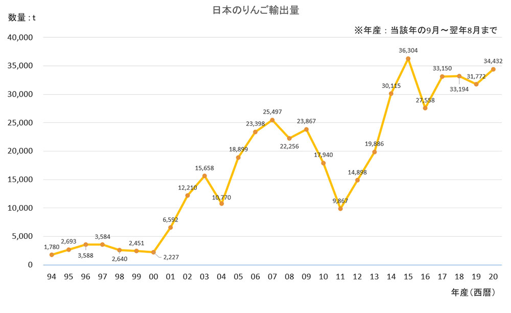 日本のりんご輸出量グラフ