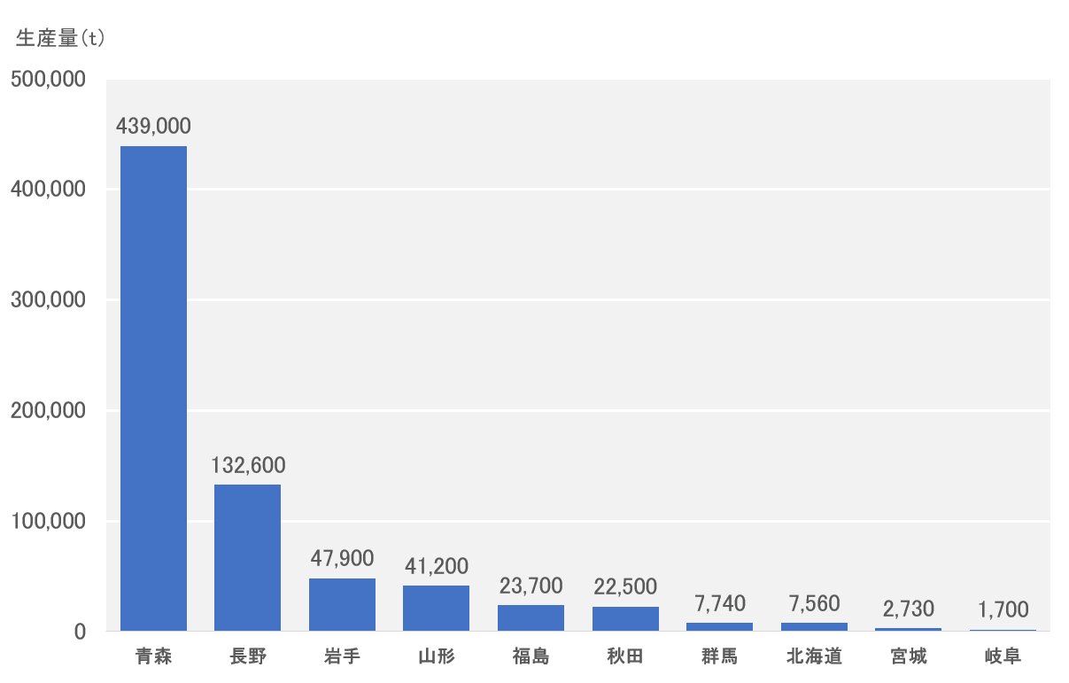 日本の主な産地トップ10 画像