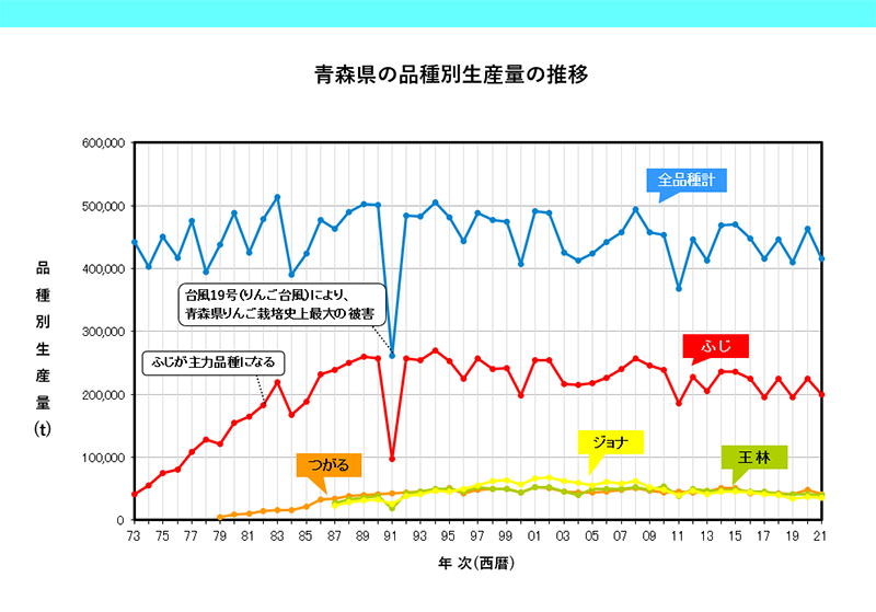 青森県の品種別生産量の推移グラフ