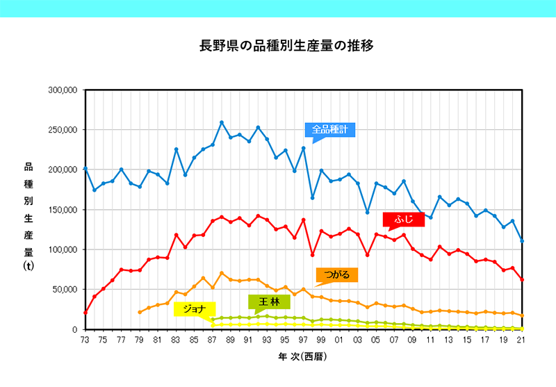長野県の品種別生産量の推移グラフ