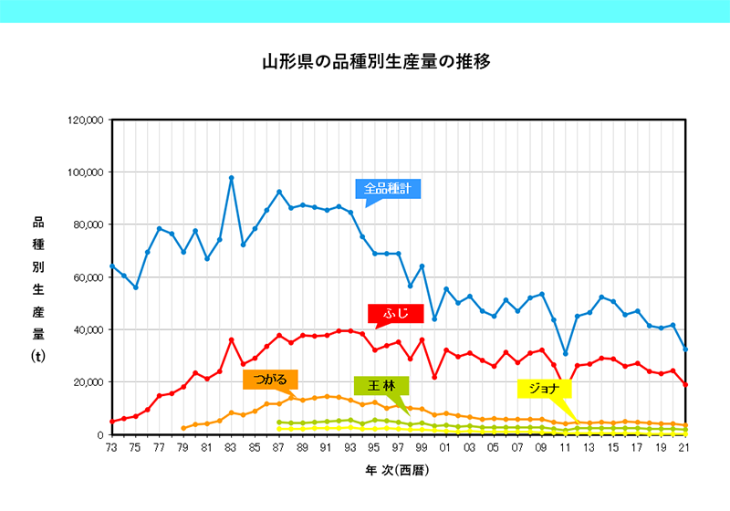 山形県の品種別生産量の推移グラフ