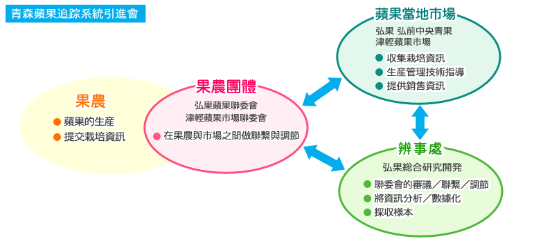 青森蘋果TS導入協議會的組織圖画像