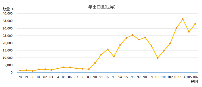 日本蘋果的年出口量